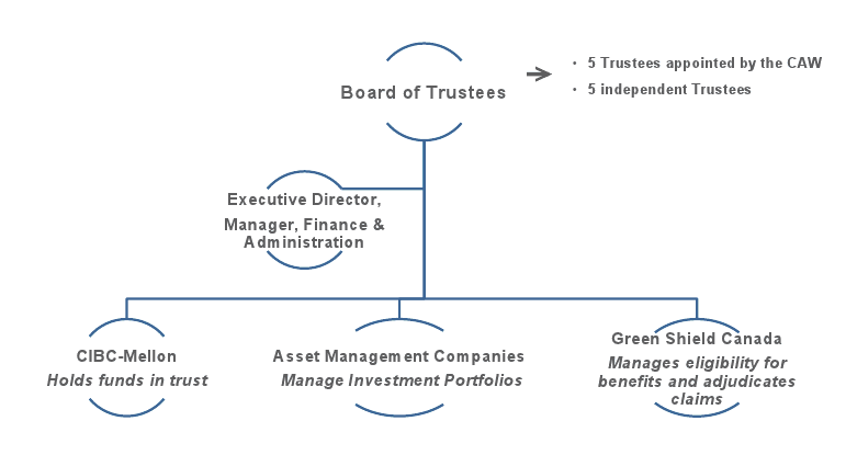 Organization Structure of asrTrust